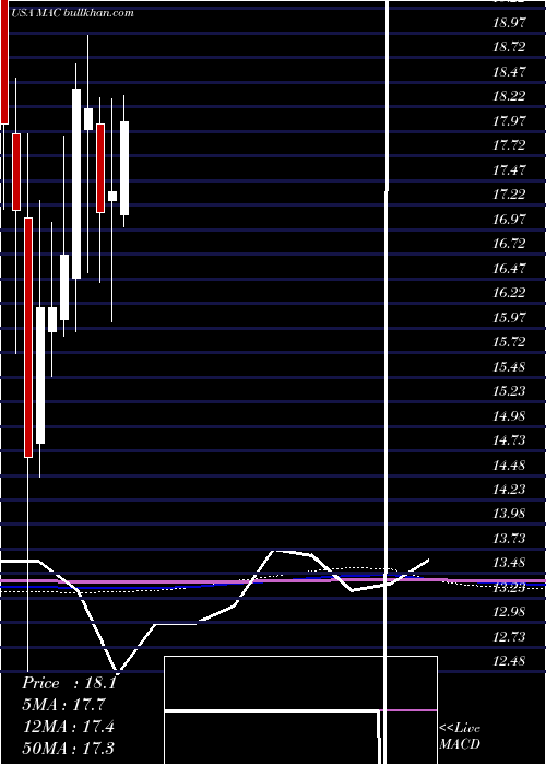  monthly chart MacerichCompany