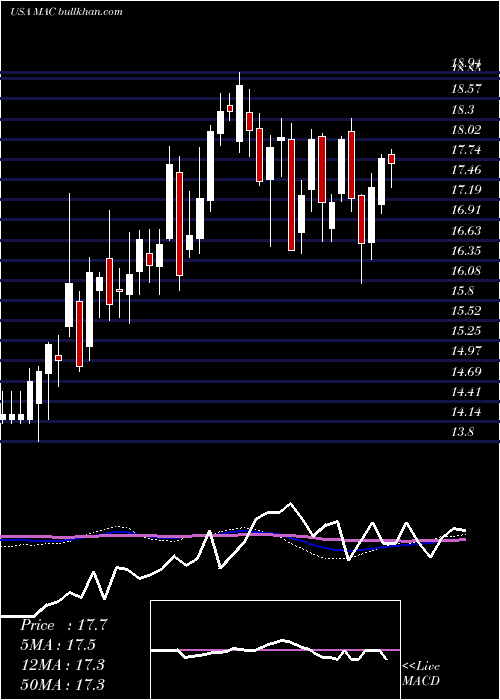  weekly chart MacerichCompany