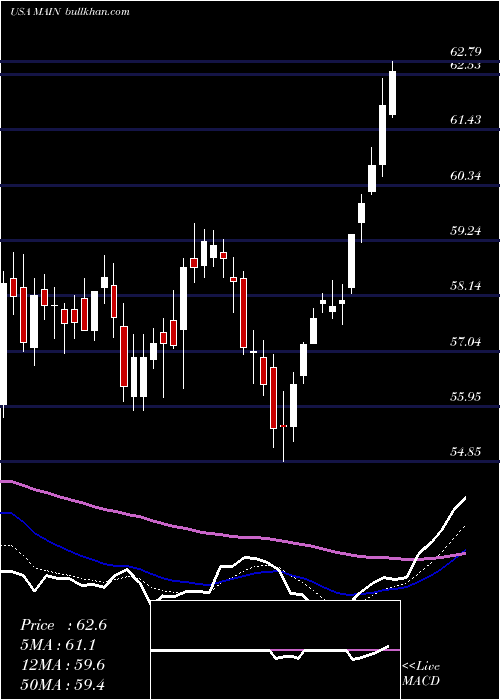  Daily chart MainStreet