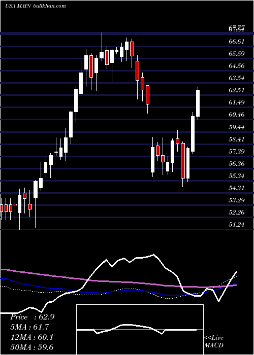  weekly chart MainStreet