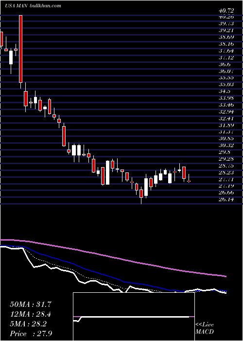  Daily chart Manpowergroup