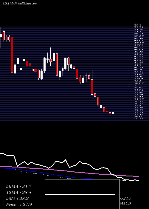  weekly chart Manpowergroup