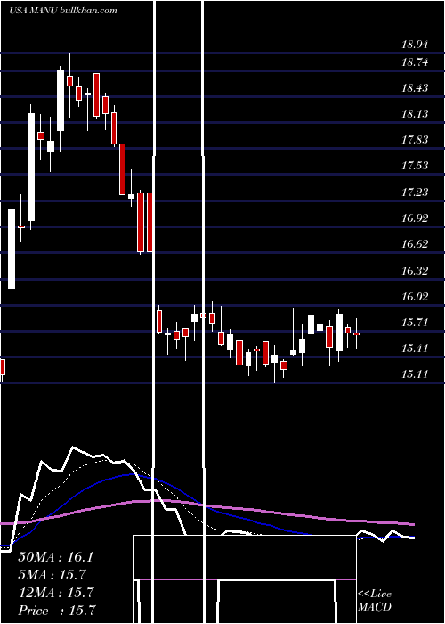 Daily chart ManchesterUnited