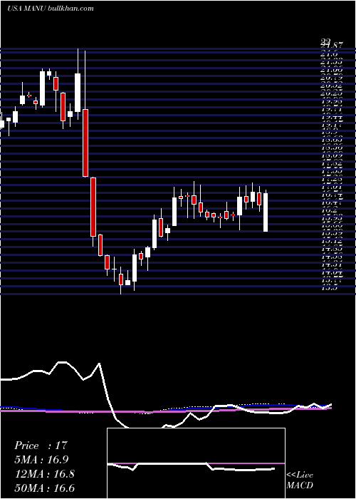  weekly chart ManchesterUnited