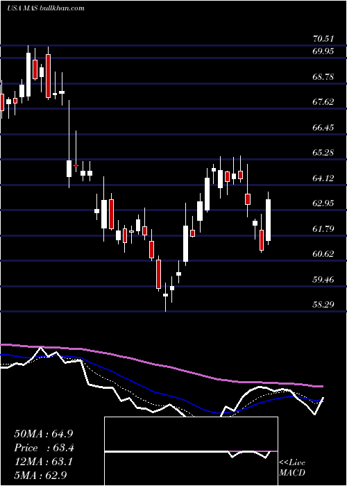  Daily chart MascoCorporation