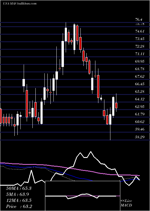  weekly chart MascoCorporation