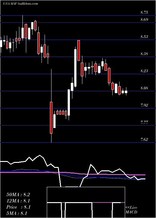  weekly chart PioneerMunicipal