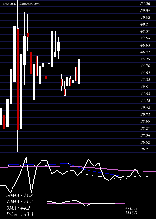  monthly chart JW