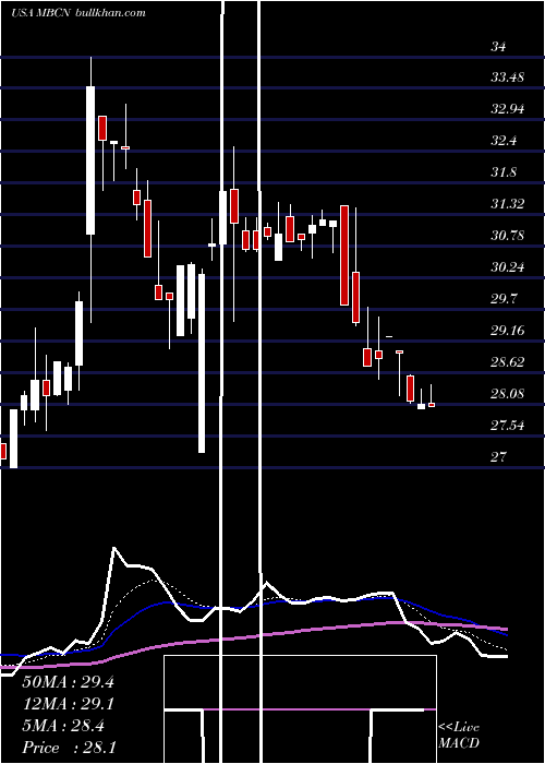  Daily chart MiddlefieldBanc