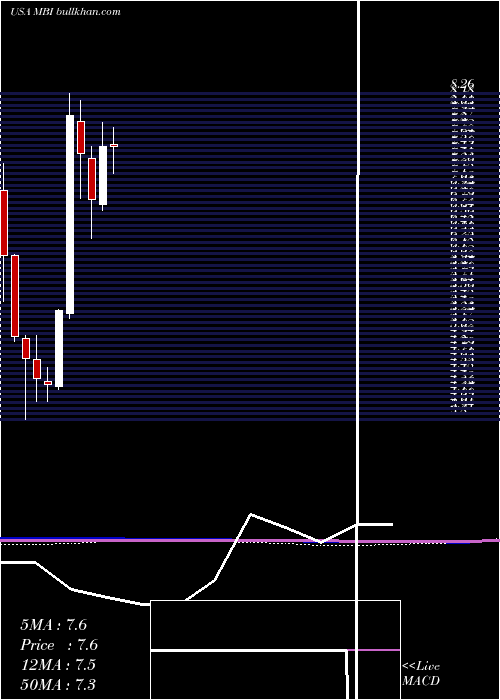  monthly chart MbiaInc