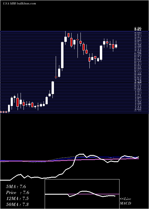  weekly chart MbiaInc