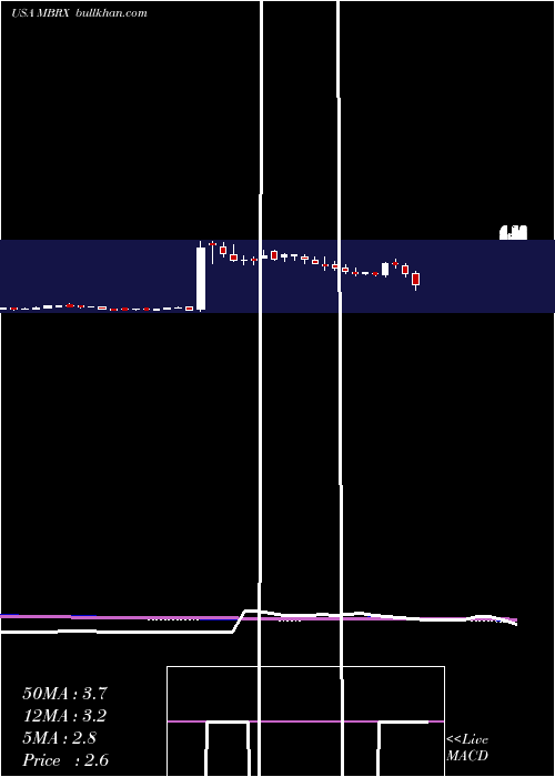  weekly chart MoleculinBiotech