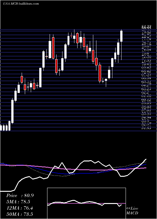  weekly chart MetropolitanBank