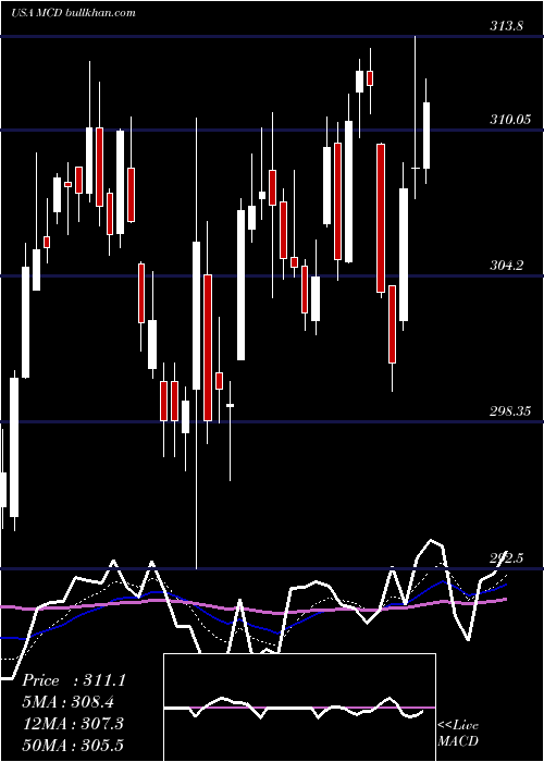  Daily chart McdonaldS