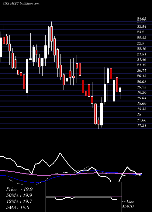  weekly chart MastercraftBoat