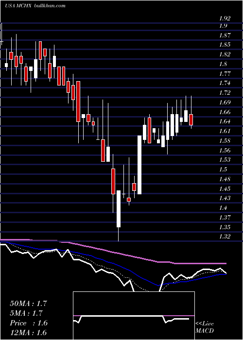  Daily chart MarchexInc