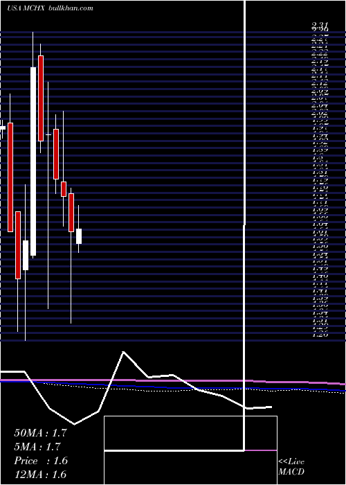  monthly chart MarchexInc