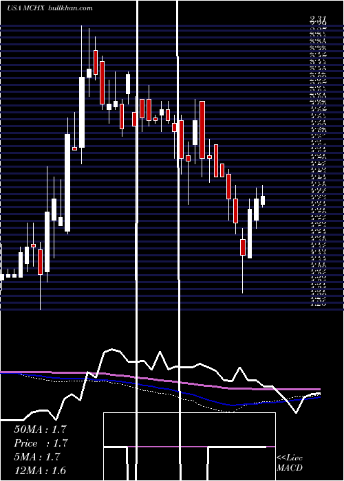  weekly chart MarchexInc
