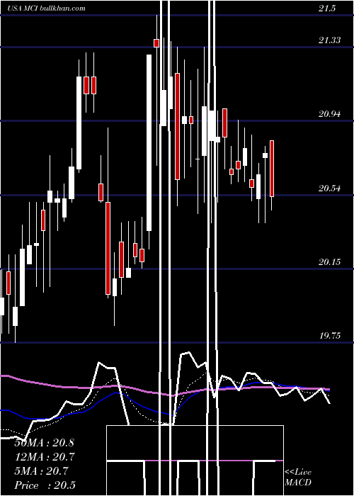  Daily chart BaringsCorporate