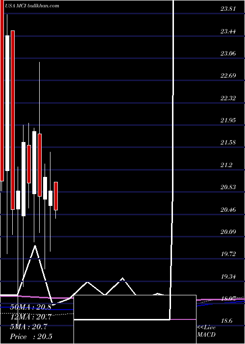  monthly chart BaringsCorporate