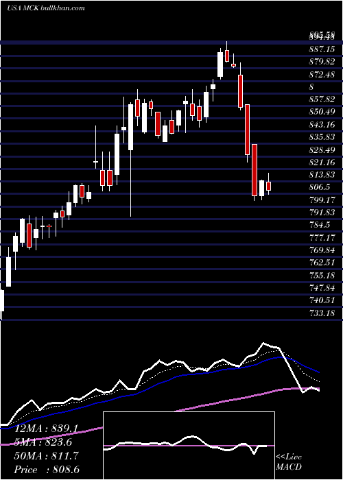  Daily chart MckessonCorporation