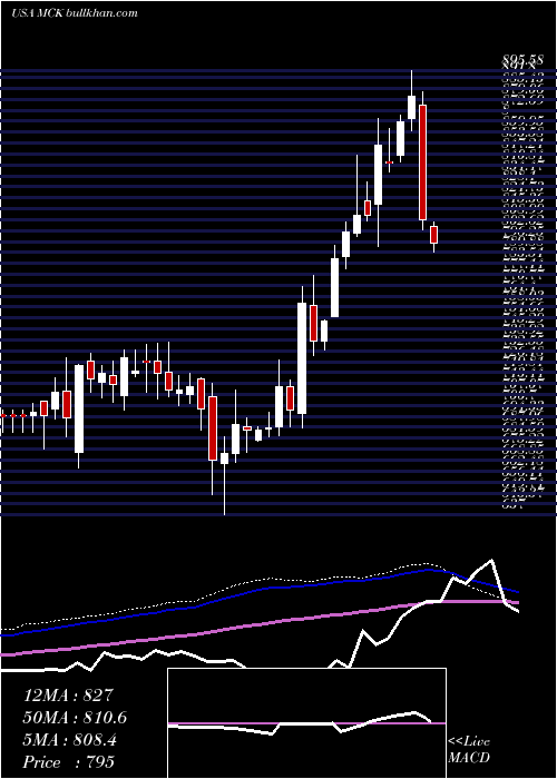  weekly chart MckessonCorporation