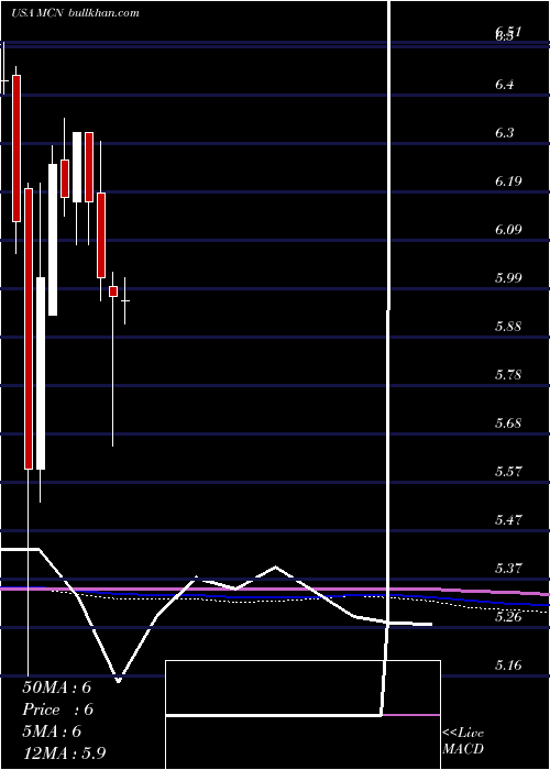  monthly chart MadisonCovered