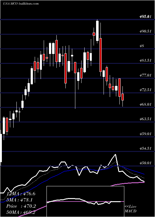  Daily chart MoodyS