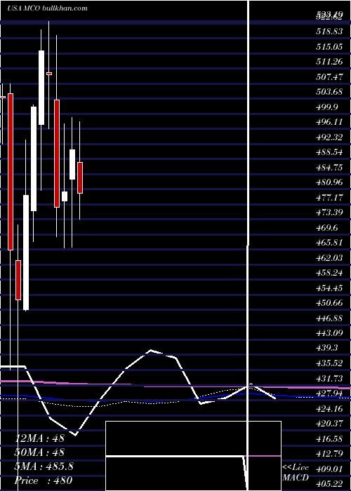  monthly chart MoodyS