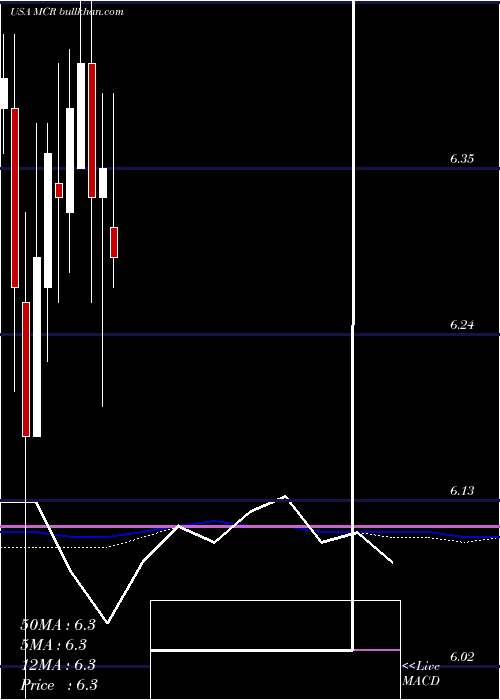  monthly chart MfsCharter