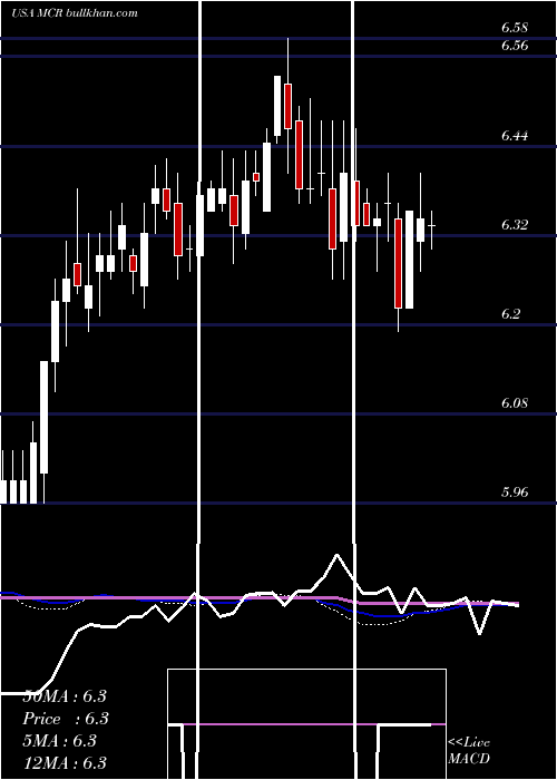  weekly chart MfsCharter