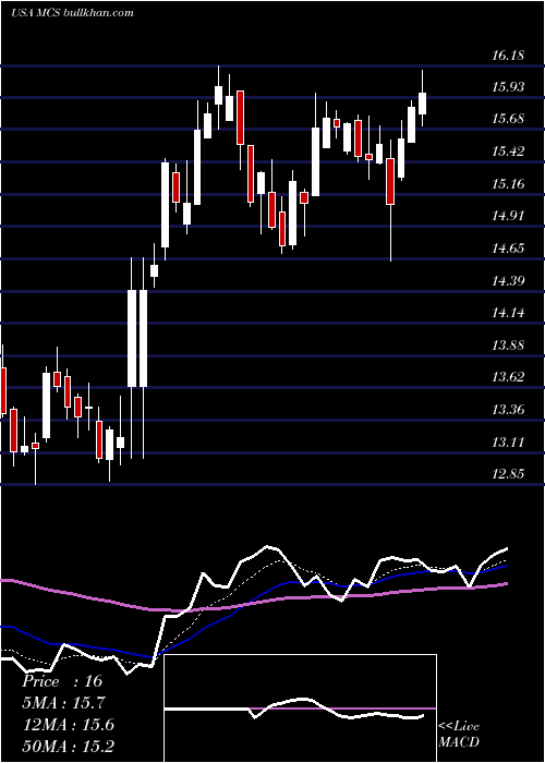  Daily chart MarcusCorporation