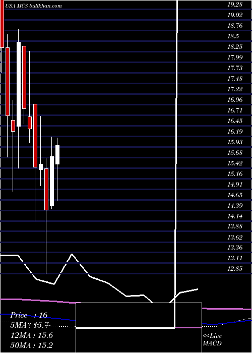  monthly chart MarcusCorporation