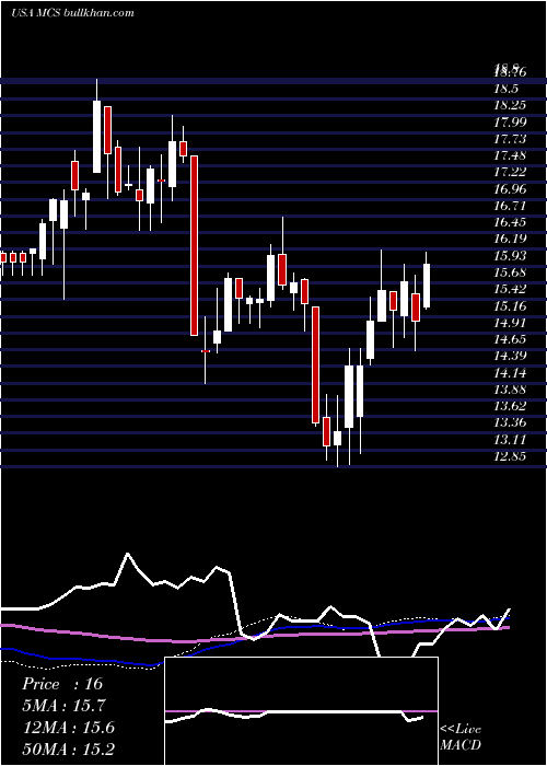  weekly chart MarcusCorporation
