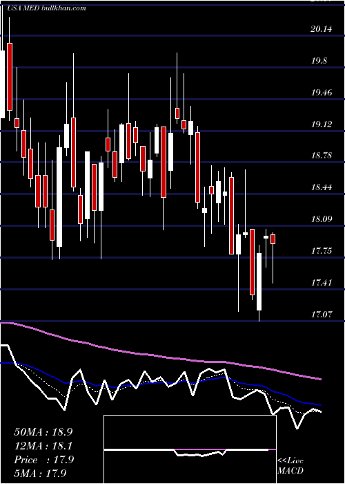  Daily chart MedifastInc