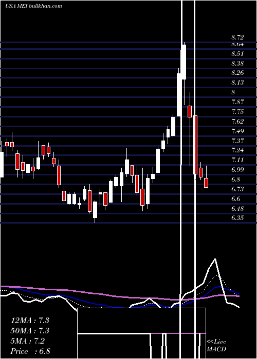  Daily chart MethodeElectronics