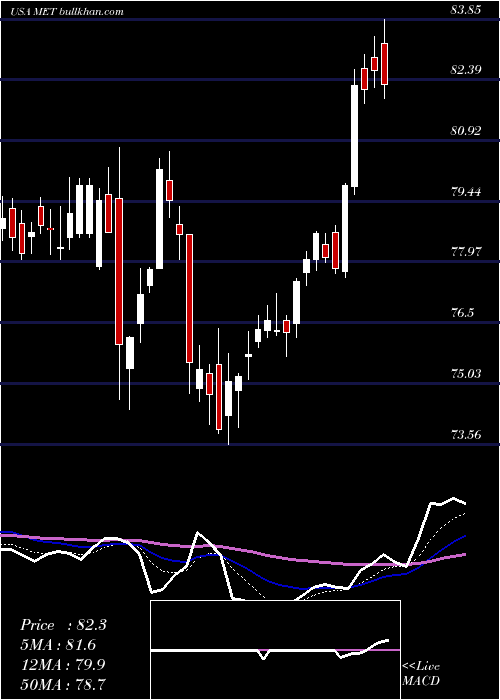  Daily chart MetlifeInc