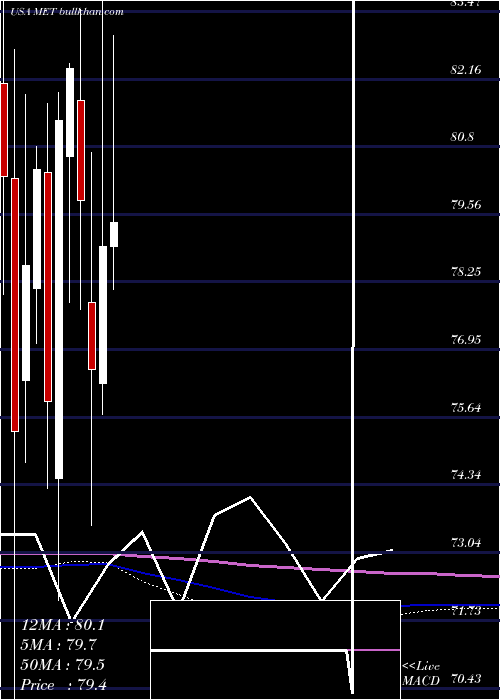  monthly chart MetlifeInc