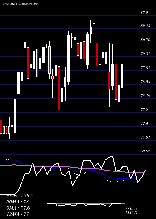  weekly chart MetlifeInc