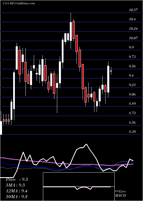  weekly chart MfaFinancial