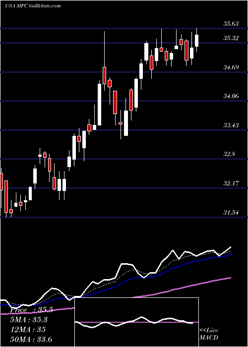  Daily chart ManulifeFinancial
