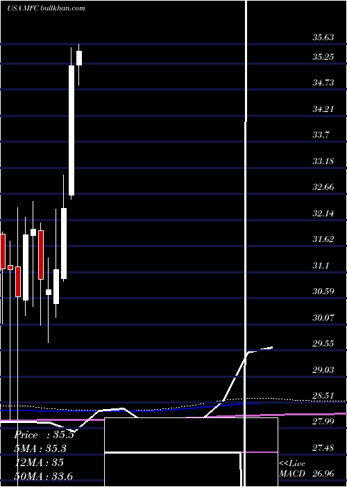  monthly chart ManulifeFinancial