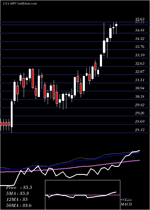  weekly chart ManulifeFinancial
