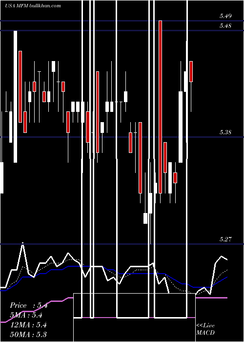  Daily chart MfsMunicipal