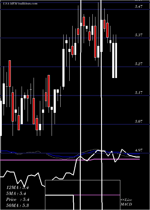  weekly chart MfsMunicipal