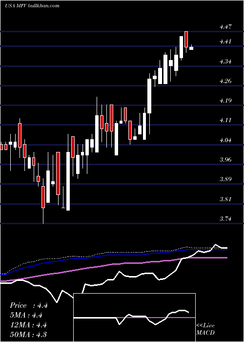  weekly chart MfsSpecial
