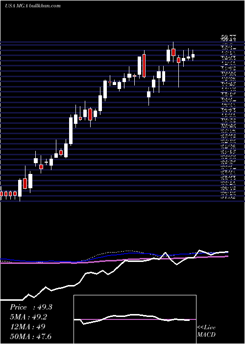  weekly chart MagnaInternational