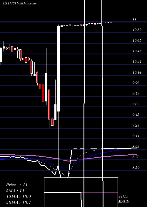  Daily chart MoneygramInternational