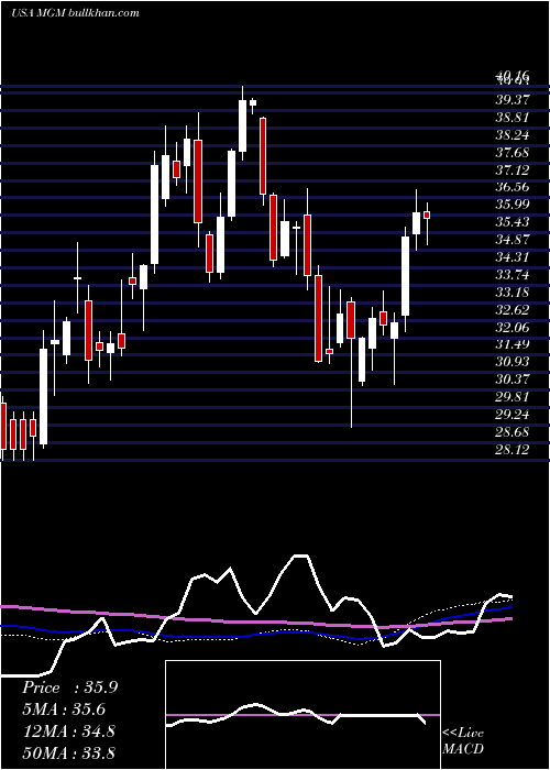  weekly chart MgmResorts