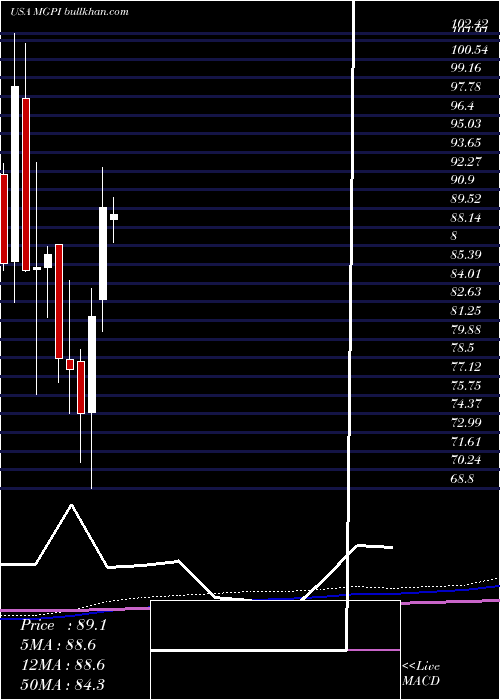  monthly chart MgpIngredients